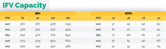 IFV Capacity Update Flite-Veyor® IFV Capacity