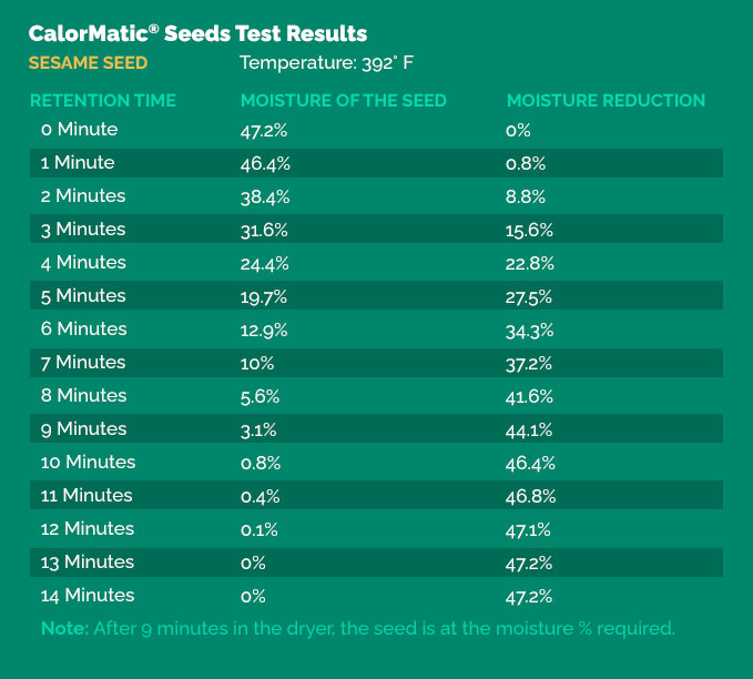 CalorMatic® Seeds Results