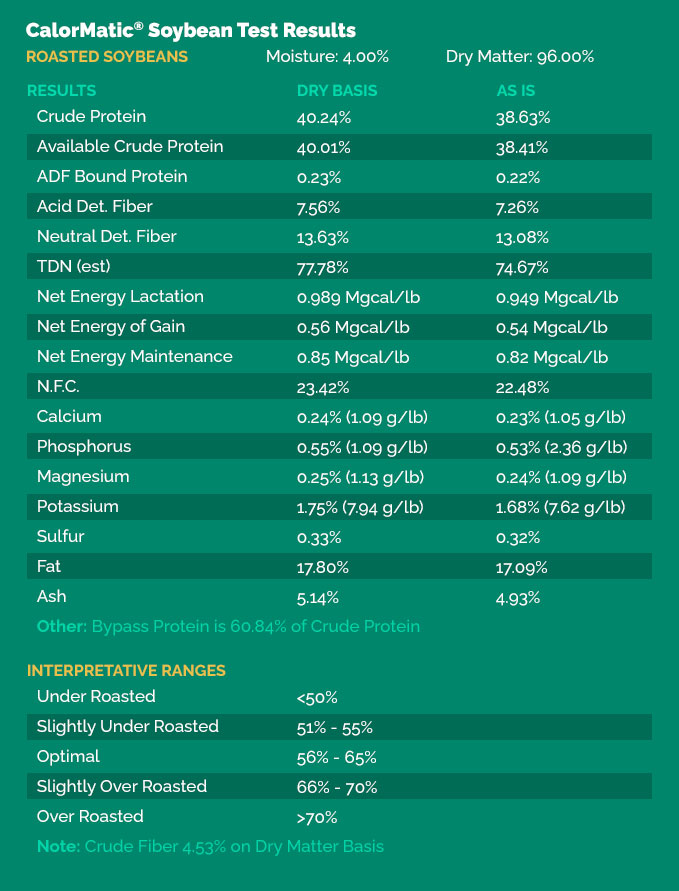 CalorMatic® Soybean Results