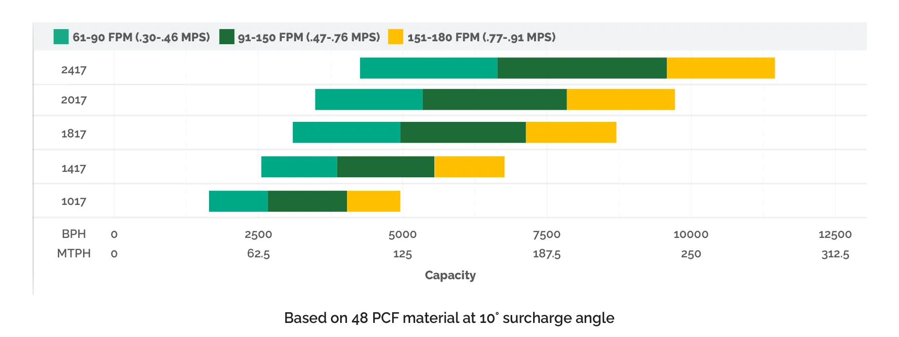 Flite-Veyor® IFV Performance Flite-Veyor® IFV Performance